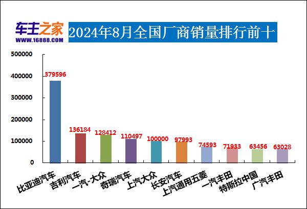 月汽车销量排行榜 海鸥销量惊人龙8国际龙8网站2024年8(图1)