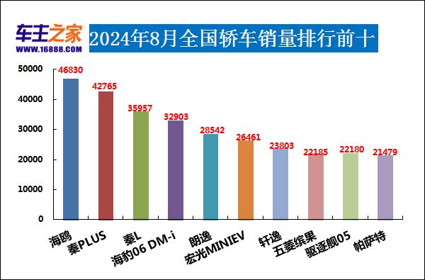 月汽车销量排行榜 海鸥销量惊人龙8国际龙8网站2024年8(图2)