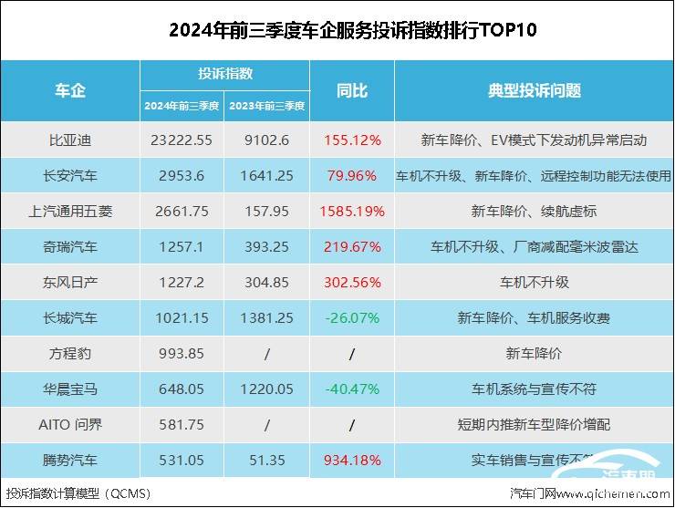 务投诉指数排行：降价和车机成投诉高发地龙8游戏进入2024年前三季度车企服(图5)
