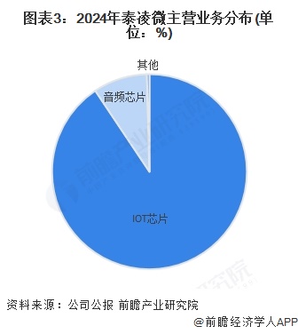 分析 泰凌微:无线物联网芯片引领者2025年中国物联网芯片代表性企业(图4) 分析 泰凌微:无线物联网芯片引领者2025年中国物联网芯片代表性企业(图4)