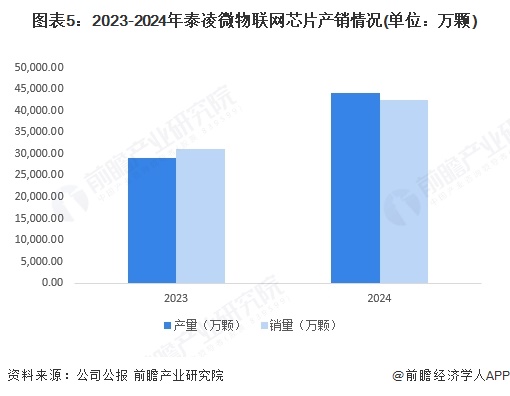 分析 泰凌微:无线物联网芯片引领者2025年中国物联网芯片代表性企业(图5) 分析 泰凌微:无线物联网芯片引领者2025年中国物联网芯片代表性企业(图5)