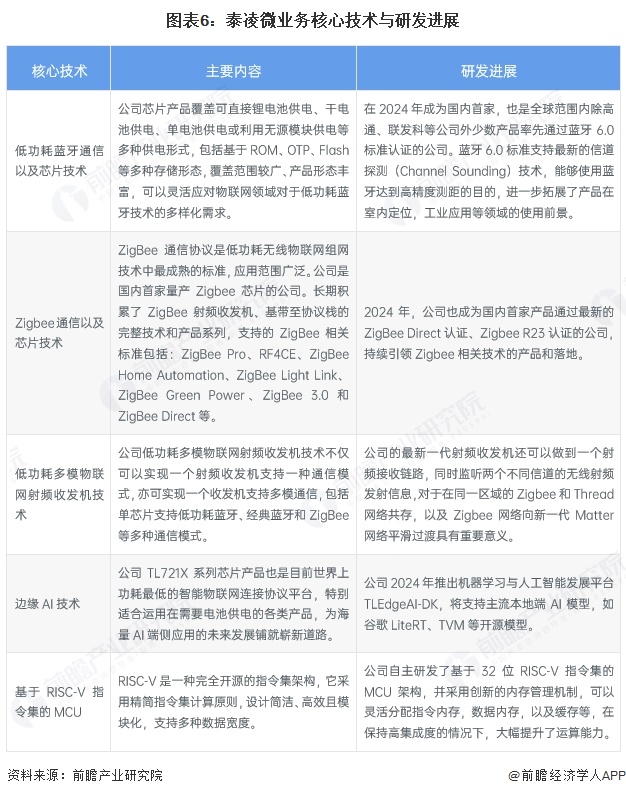 分析 泰凌微：无线物联网芯片引领者2025年中国物联网芯片代表性企业(图6)