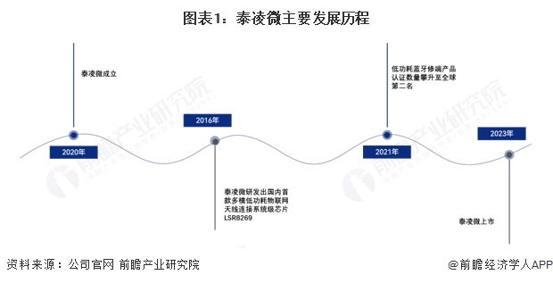 分析 泰凌微:无线物联网芯片引领者2025年中国物联网芯片代表性企业(图7) 分析 泰凌微:无线物联网芯片引领者2025年中国物联网芯片代表性企业(图7)